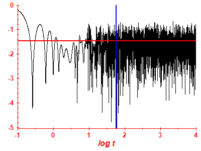 Survival probability log